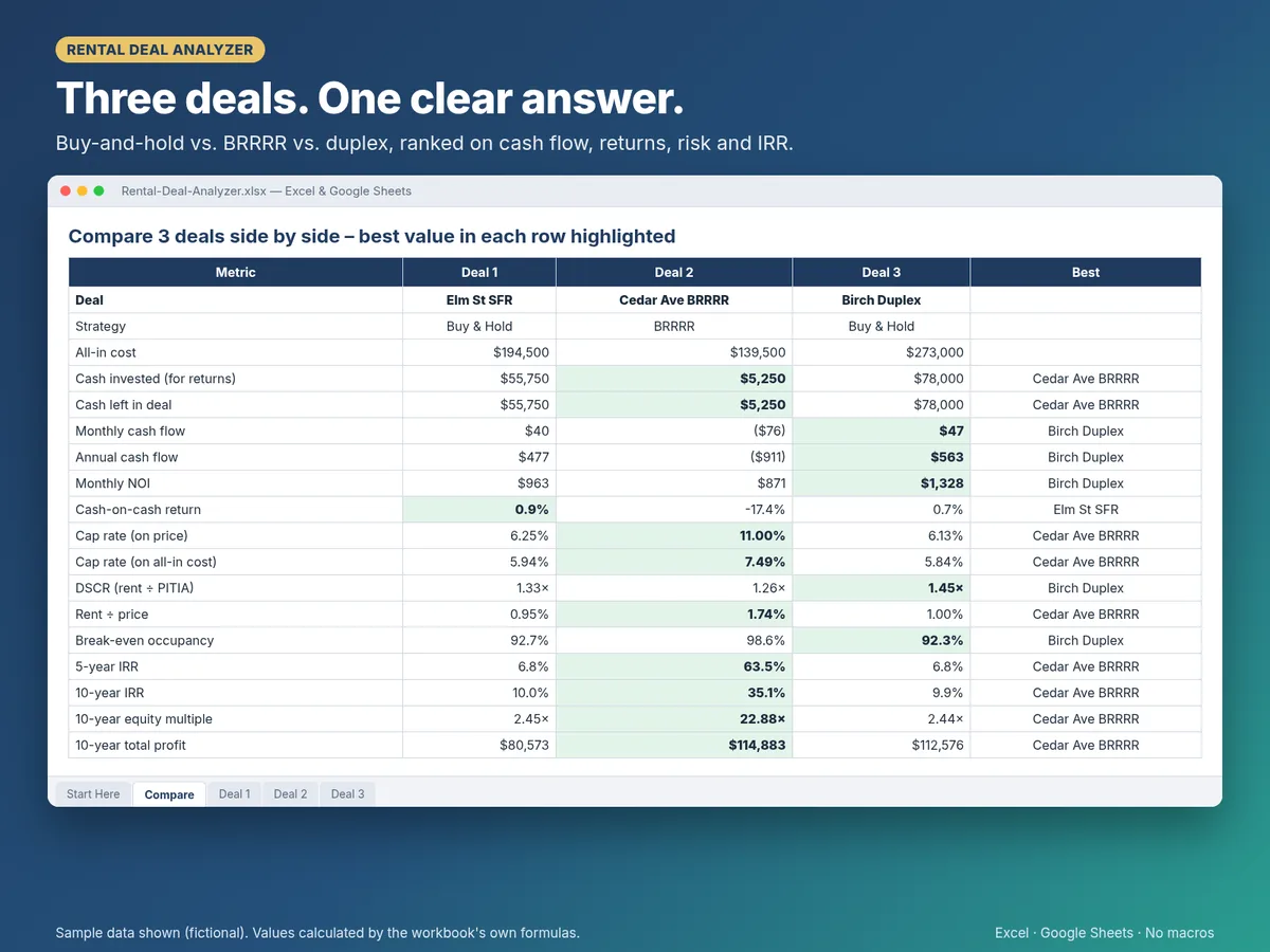 Compare tab showing three rental deals side by side with the best value in each row highlighted